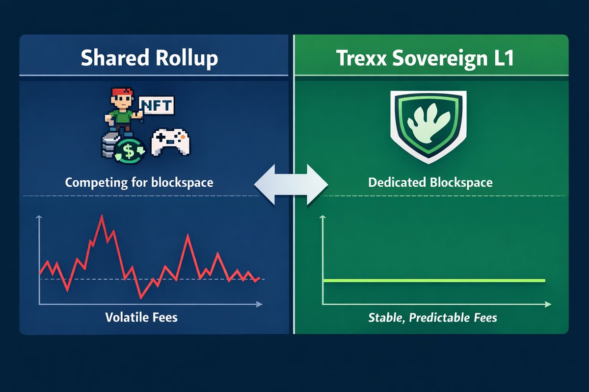 EcoCity is a stress test, not a showcase. To see why, look at Gotas — a payments-focused chain launching inside EcoCity. It isn’t chasing “scalability theater.” It’s trying to make fees and execution boringly predictable.
