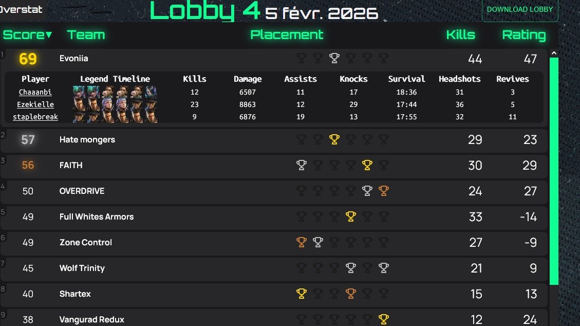 🏆 RESULTATS MAIN ROSTER APEX LEGENDS 🏆  

La team continue de monter dans le classement des scrims ! 
Les résultats sont de plus en plus régulier, l'objectif est clair et nous sommes heureux pour eux. La suite est à suivre 👀 

GG À VOUS !