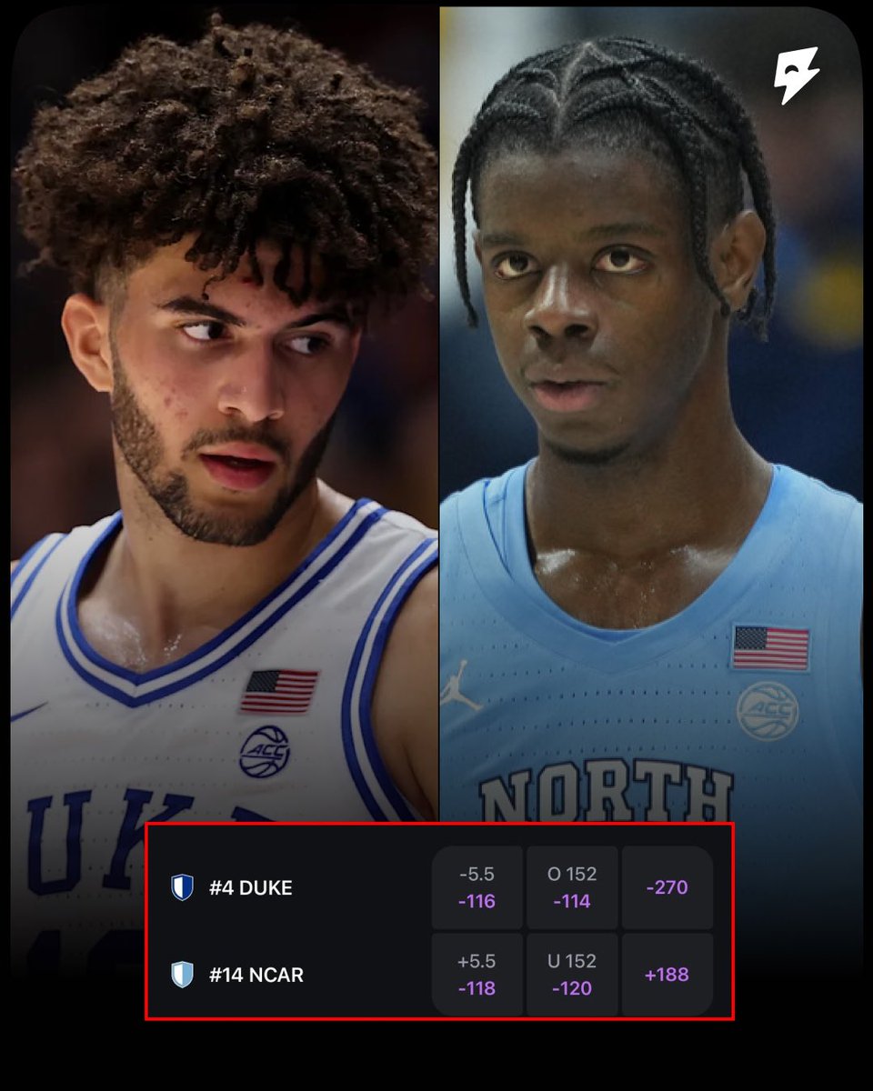 betr's tweet image. 🏀 TOBACCO ROAD GIVEAWAY 🏀

We’re splitting $100 in Betr Social Sportsbook Cash between FIVE RANDOM PEOPLE who correctly predict who wins today’s matchup between Duke and North Carolina 

All you have to do is RT this tweet, follow @betr, and reply with your prediction for a…