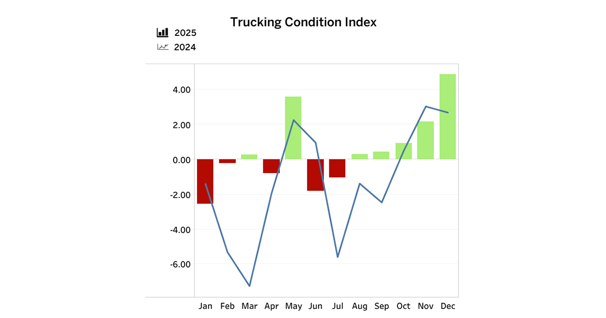 TrailerTec's tweet photo. Carriers See Stronger Trucking Conditions Index https://t.co/nO29h5thKy via @trailertec @FTRintel https://t.co/nmK1iPPxy1