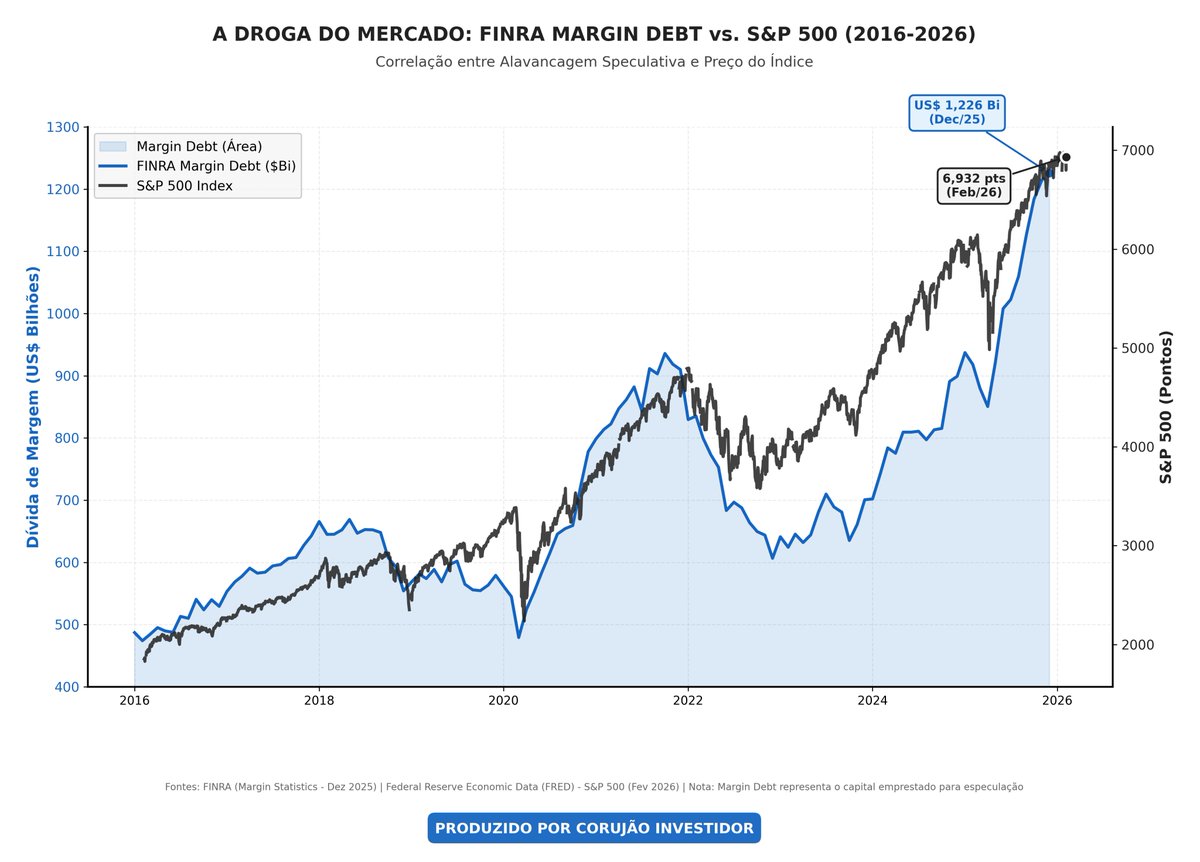 corujaofinance's tweet photo. A alavancagem do varejo atingiu níveis de euforia perigosos. Quando o mercado sobe financiado por #dívida de margem, a correção não é suave, é uma liquidação forçada. #Corretoras vendem as posições dos clientes automaticamente na primeira queda forte para cobrir o empréstimo. O mercado está construído sobre um castelo de dívida de curto prazo. Quem está alavancado vai ser limpo do mapa na primeira oscilação real.