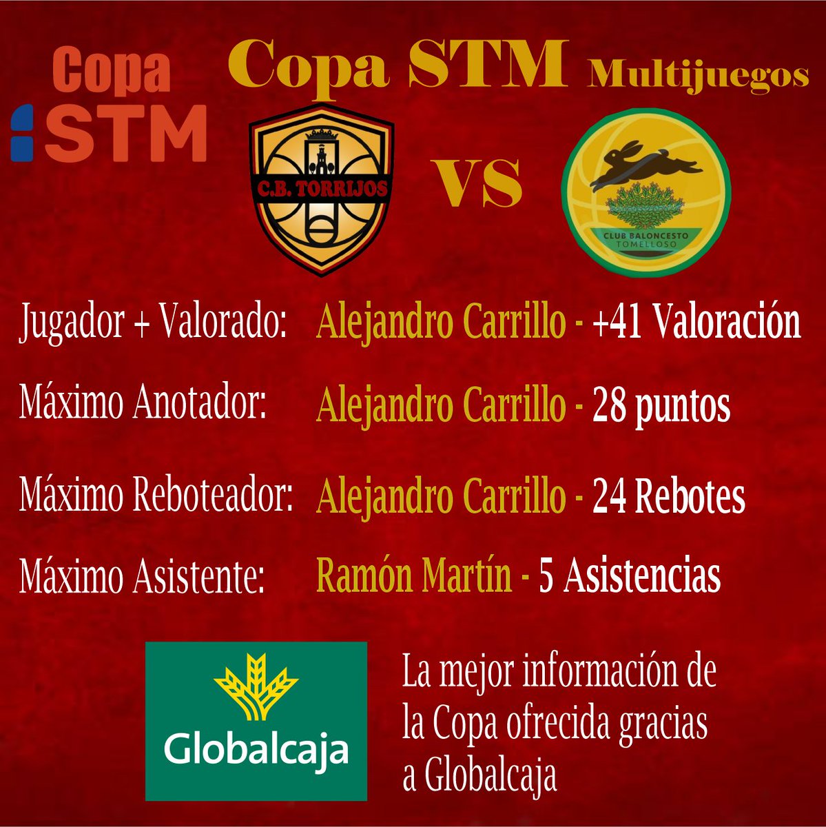 #LigaSTM | Final del Partido🏆SF2
🏀 <a href="/CBTorrijos/">CB Torrijos</a> 83-62 <a href="/cbttomelloso/">Club Baloncesto Tomelloso</a>
✍️Los mejores del Partido en la SF2 de la Copa <a href="/stmmultijuegos/">STM Multijuegos</a> GRACIAS a <a href="/SomosGlobalcaja/">Globalcaja</a> 
📊STATS EN VIVO👇
fbclm.net/pagina-de-part…