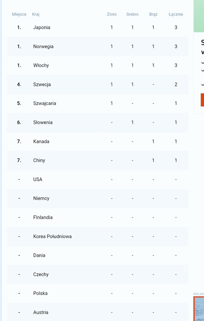 J_Le_83's tweet photo. Po pierwszym dniu igrzysk mamy tyle samo medali co Niemcy i USA.
Jest git! 😉
#HomeOfTheOlympics #MilanoCortina2026 #WinterOlimpics https://t.co/21JuqLGSda