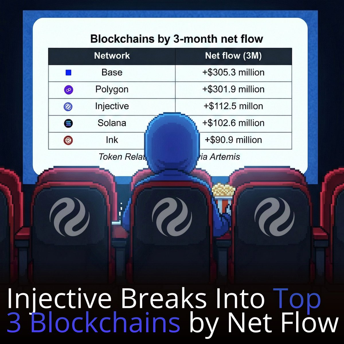 _MiReTu's tweet image. . @injective entered the top 3 blockchains by net flow (3M), surpassing Solana.

The net inflow amounted to +$112.5M.

So even in a bear market, #Injective is showing strong results.