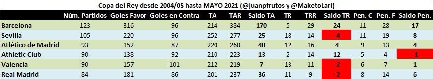 Se ha hablado mucho del saldo arbitral d Liga pero fijaos en el d la Copa del Rey.
Estos datos macro son los q cuentan (anomalías estadísticas).

Saldo d rojas y penaltis en Copa desde 2004/05 a 20/21:

FCB +41
Atleti +8
Real Madrid +4

TREMENDO👇