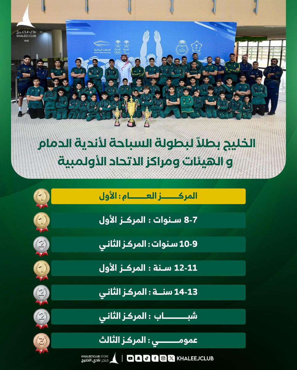 نعانق الأفق بخطى واثقة 🏆
نغزل للأصفر والأخضر مجدًا لا تكسره الأمواج 🤩🏊

#سباحة_الدانة في المـــــــــــركز الأول 1️⃣👏🏻
