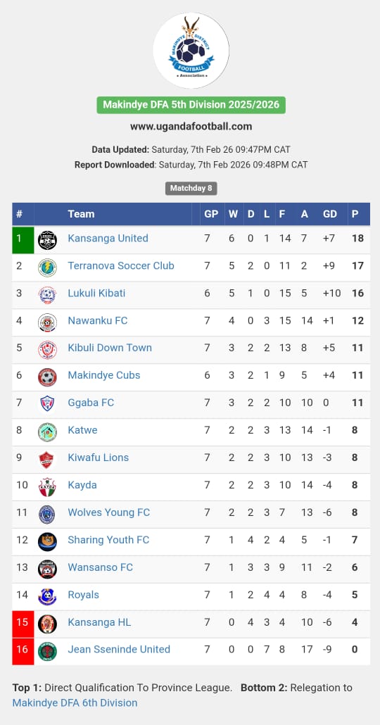 Table standings 🧍‍♂️ 🤣 Madfa League 

 #NawankuUpdates