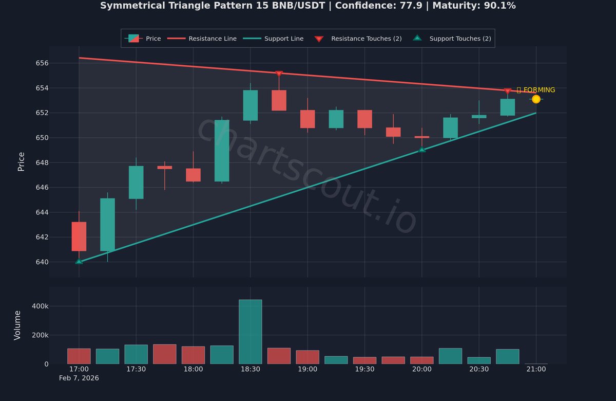 ChartScout_bot's tweet image. ⚪ Market coiling—expect significant move

$ZEC | 15m | Bybit
📊 78% clarity | 80% formation

Market coiling. Watch volume for breakout clues.

#TechnicalAnalysis #VolatilityAlert