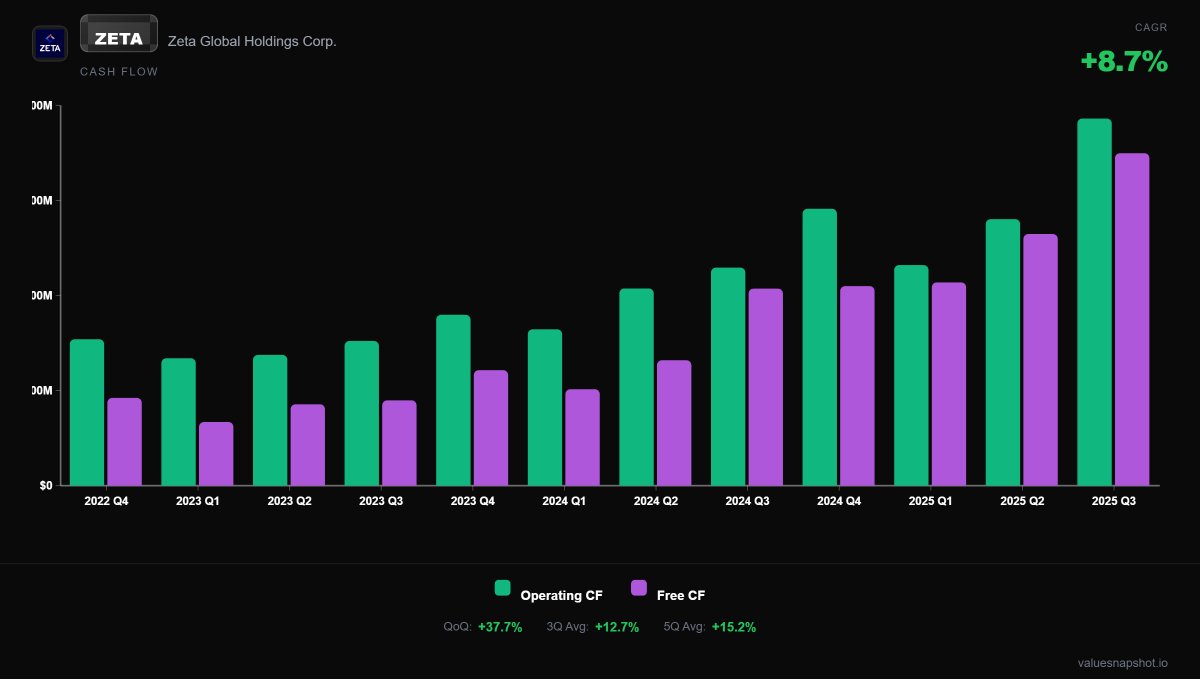 $ZETA sub $17 is laughable with these fundamentals:

- Margins expanding
- FCF and revenues exploding
- EBITDA and net income flipping positive

They will not be denied with continued execution!