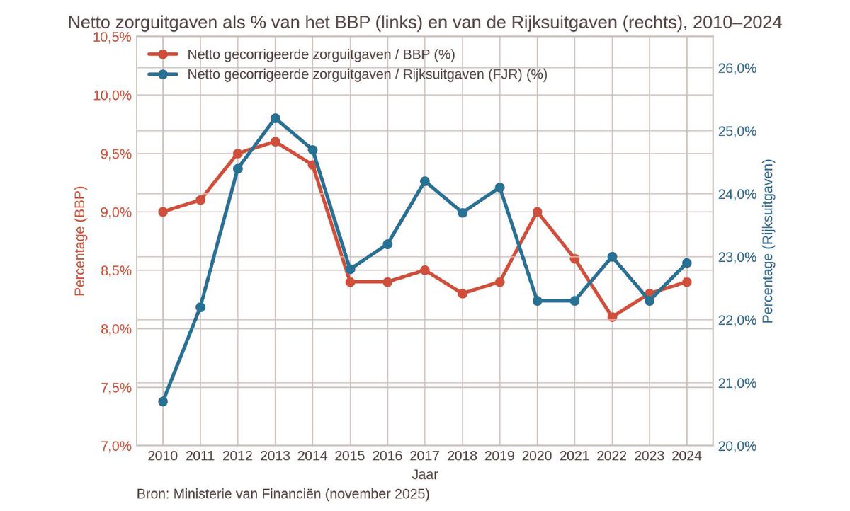 Al jaren roepen politici moord en brand over stijgende zorgkosten. Terwijl de kosten, als percentage van BBP en Rijksuitgaven, al jaren een dalende trend tonen.

Stop met framen voor bezuinigen.
Pak winsten, bureaucratie en fraude aan.

Red de Zorg 👉 sp.nl/reddezorg