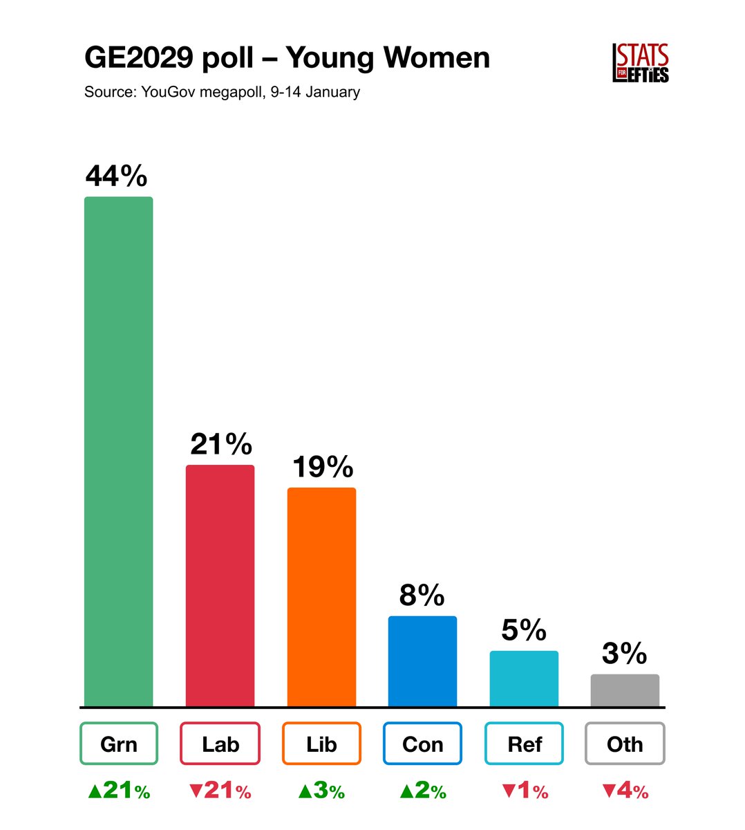 🗳️ How young women would vote in #GE2029:

🟢 Grn: 44% (+21)
🔴 Lab: 21% (-21)
🟠 Lib: 19% (+3)
🔵 Con: 8% (+2)
➡️ Ref: 5% (-1)

Via <a href="/YouGov/">YouGov</a>, 14 Dec - 9 Jan
(+/- vs GE2024)