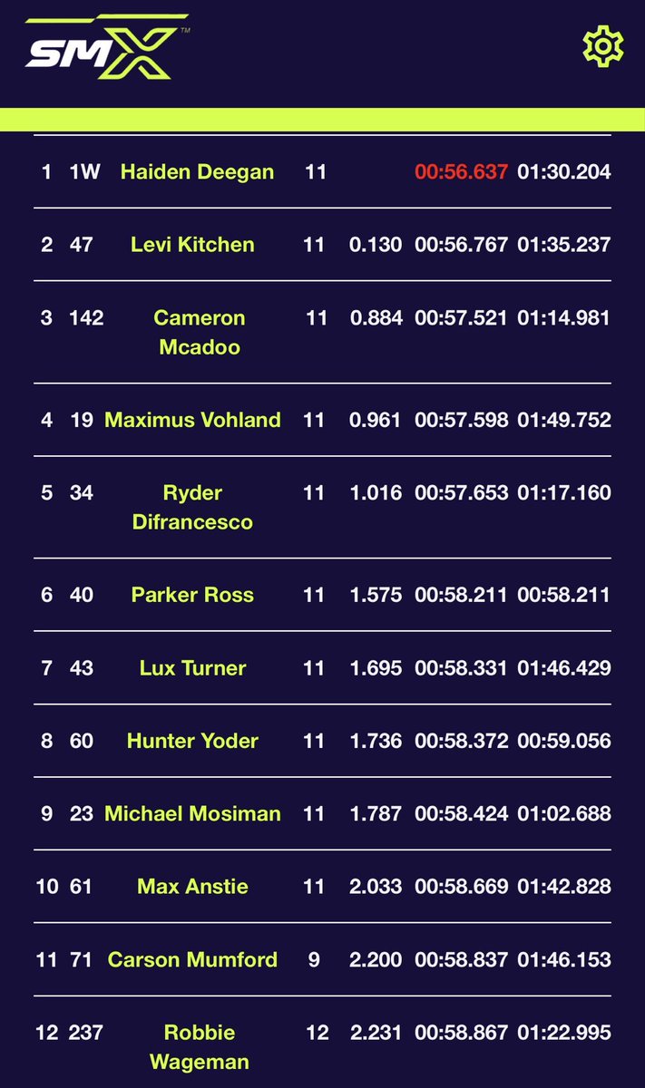 250 Overall Qualifying Deegan en la última vuelta hace el mejor tiempo, pero en la última vuelta los 4 primeros hicieron sus mejores tiempos ! #supercross