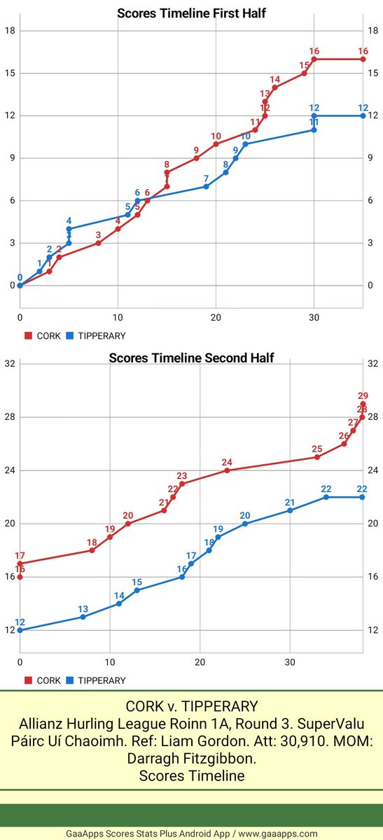 DaSpecialWan's tweet image. Allianz Hurling League Roinn 1A, Round 3. SuperValu Páirc Uí Chaoimh. Ref: Liam Gordon. Att: 30,910. MOM: Darragh Fitzgibbon.
Full time
CORK: 0-29(29)
TIPPERARY: 0-22(22)
Scores Timeline