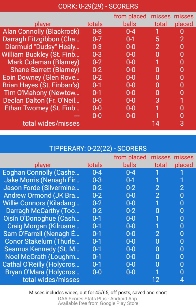 DaSpecialWan's tweet image. SCORERS
Allianz Hurling League Roinn 1A, Round 3. SuperValu Páirc Uí Chaoimh. Ref: Liam Gordon. Att: 30,910. MOM: Darragh Fitzgibbon.
Full time
CORK: 0-29(29)
TIPPERARY: 0-22(22)