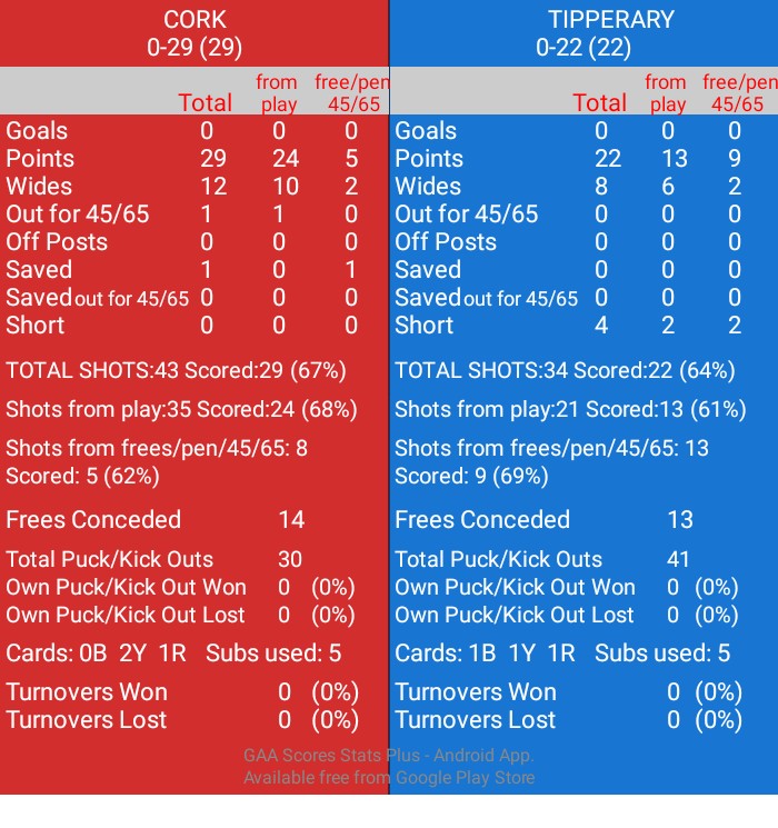 DaSpecialWan's tweet image. STATS
Allianz Hurling League Roinn 1A, Round 3. SuperValu Páirc Uí Chaoimh. Ref: Liam Gordon. Att: 30,910. MOM: Darragh Fitzgibbon.
Full time
CORK: 0-29(29)
TIPPERARY: 0-22(22)