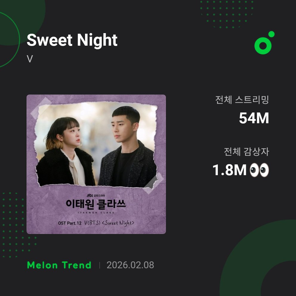 Sweet Night by V has surpassed 54,000,000 streams on MelOn!