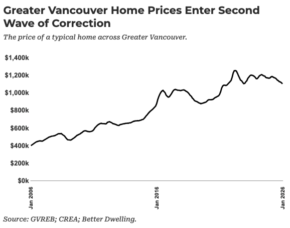 DouglasTodd's tweet image. Greater Vancouver home prices are 5.7% (-$66k) lower than last year.
And and 12% (-$151k) below the April 2022 high. 
"It’s a substantial drop, although it may not seem that way in contrast to  Toronto falling at nearly double the rate," says @StephenPunwasi 
#vanre #vanpoli