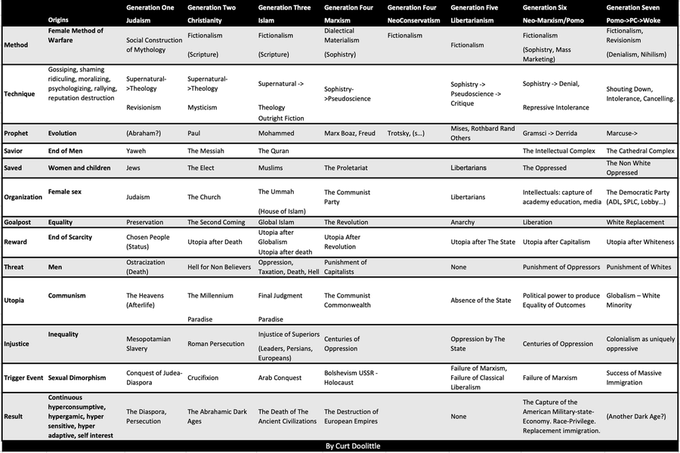 <a href="/SwipeWright/">Colin Wright</a> ORIGINS OF THE FEMININE GROUP STRATEGY
Sequence: Female > Feminine > Semitic > Jewish > Abrahamic (christianity, judaism, islam) > Marxist { Class Marxist > Cultural Marxist > Postmodern > Feminist > Rothbard(Jewish) Libertarian > Trotsky(Jewish) NeoCon > Woke}.

The