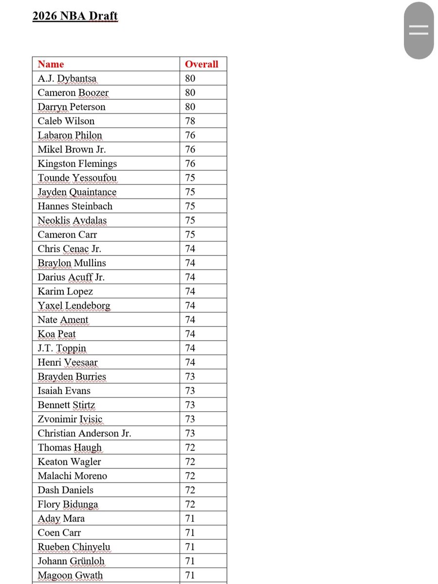 philleim2k's tweet image. Here you have a complete list of all my players that I have in my 2026 and 2027 NBA Draft.
98 players for 2026, 55 players for 2027.

Here is the complete list: 1drv.ms/w/c/5d8ac5b8ec… 

Next week you will have ALL draft classes on that list.

#nba2k26 #2kcommunity #nbadraft