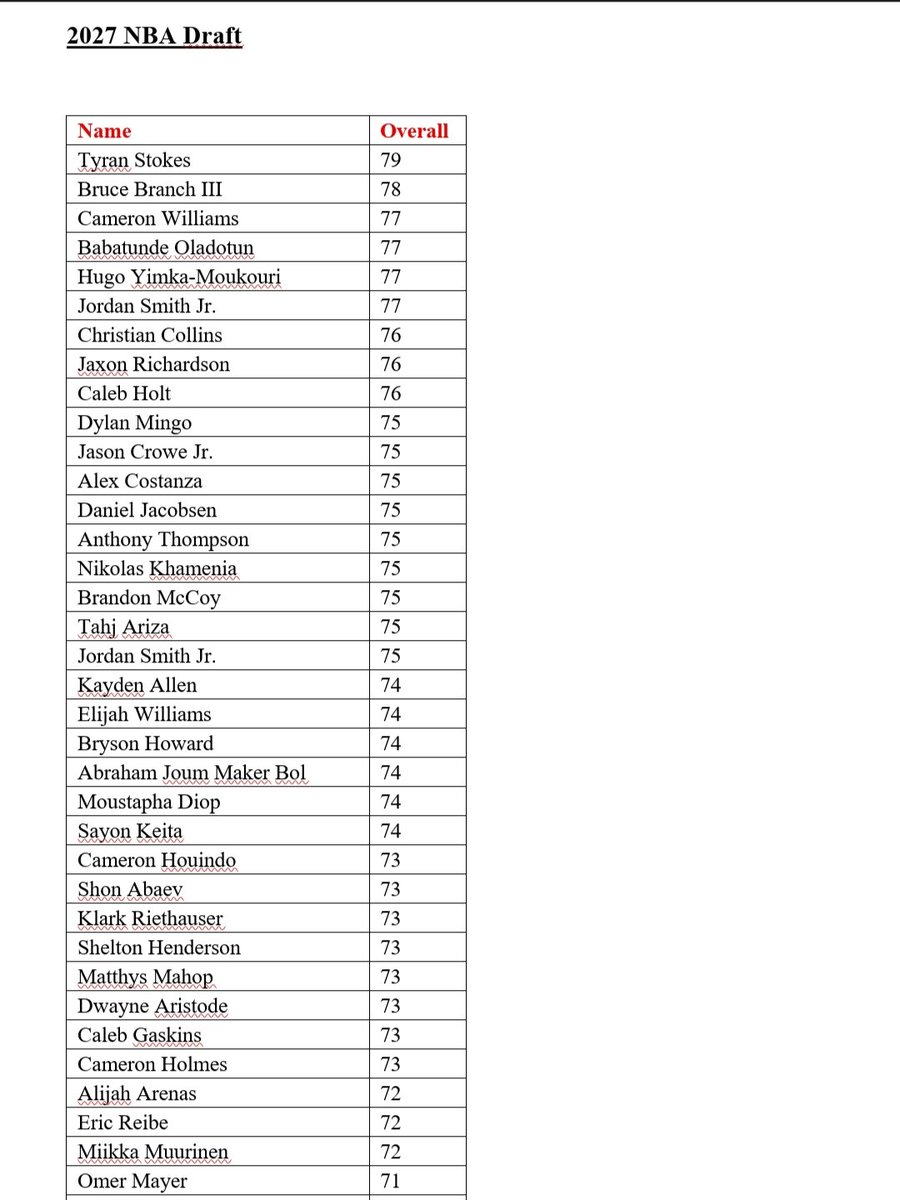 philleim2k's tweet image. Here you have a complete list of all my players that I have in my 2026 and 2027 NBA Draft.
98 players for 2026, 55 players for 2027.

Here is the complete list: 1drv.ms/w/c/5d8ac5b8ec… 

Next week you will have ALL draft classes on that list.

#nba2k26 #2kcommunity #nbadraft