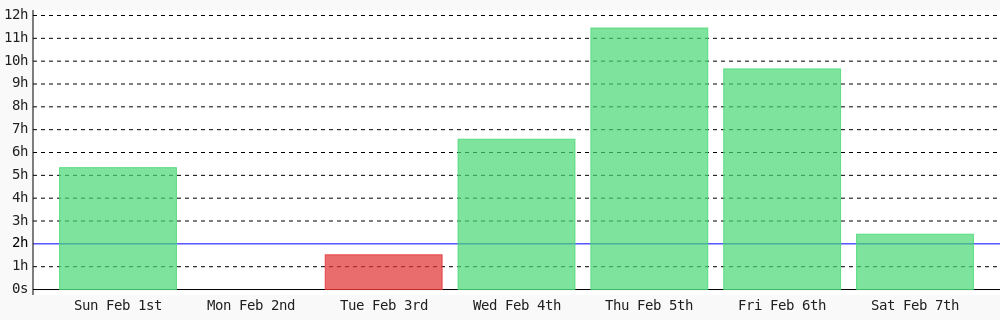 adeyanjuteslim's tweet photo. Today I coded 2 hrs 25 mins towards my @WakaTime goal of coding 2 hrs per day ✔️ https://t.co/oOpfreHOHg https://t.co/Qh78byMh6k