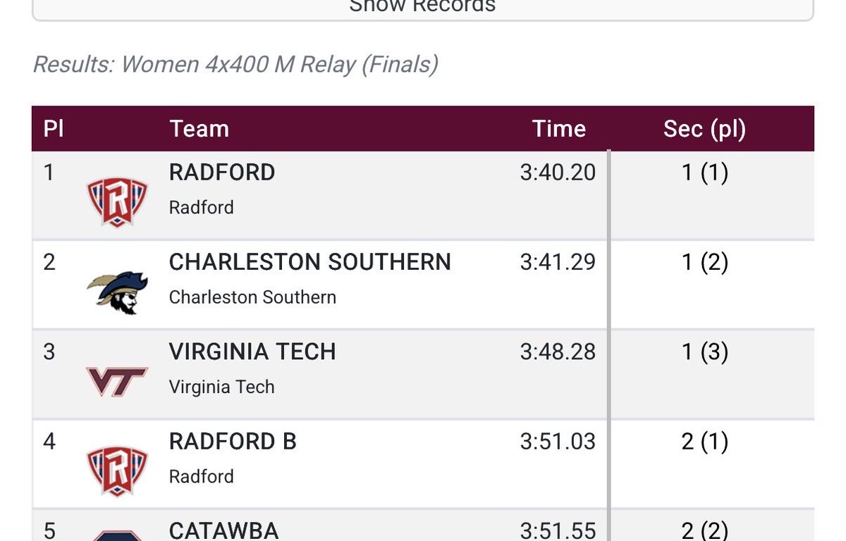 RadfordTrackXC's tweet photo. Can you hear us screaming all the way from Blacksburg!?!?

The 4x400m teams just brought the house down! https://t.co/t6oyLV6PsX