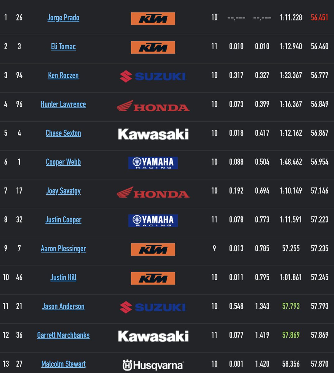 450SX seeded times..Prado dude.