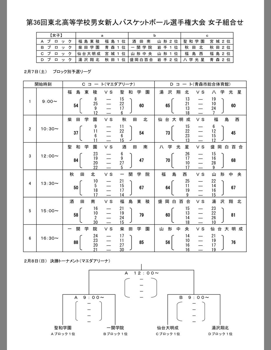 lp8835's tweet photo. さぁ、最終日！
頑張れ！八学光星！

#東北高校新人
#バスケ
#アリーナめっちゃ寒い🥶 https://t.co/VxIxn7bBjX