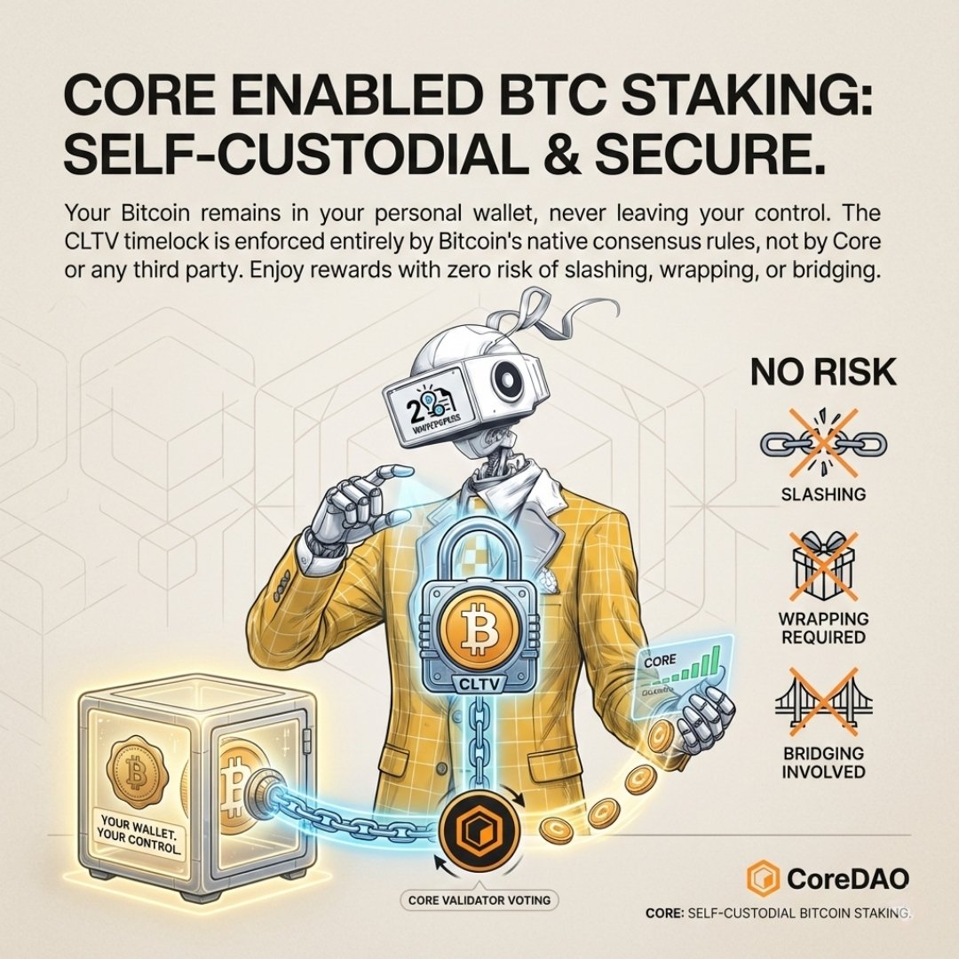Core enables Self-Custodial Bitcoin Staking using Bitcoin's native CLTV (CheckLockTimeVerify) timelock feature to lock your Bitcoin for a specified period.

The Fact: Your Bitcoin stays in your wallet, it never leaves your control. The timelock is enforced by Bitcoin's native