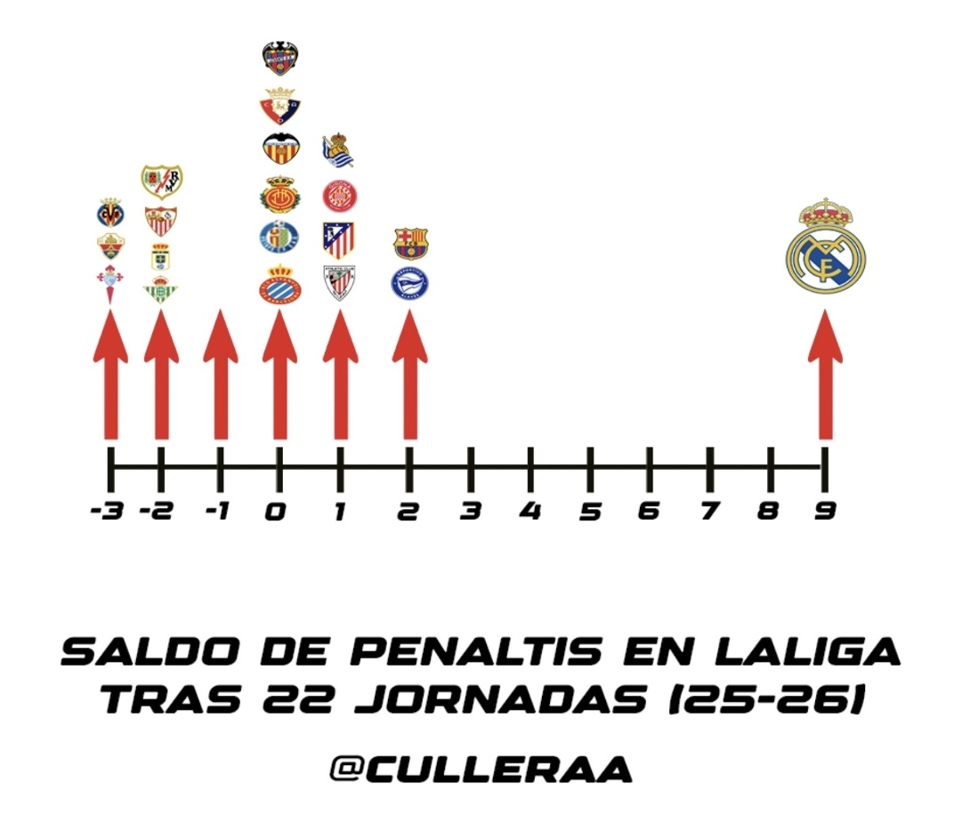 <a href="/ArchivoVAR/">Archivo VAR</a> Lo de esta MUGRIENTA LIGA DE FLORENTINO empieza a ser ya demencial. 

A atraco del Trampas por jornada, y a robo contra el Barça por jornada, tanto en el masculino como en el femenino.