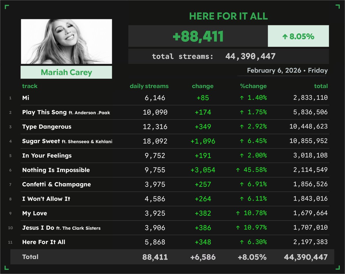 'Here for It All' by Mariah Carey received 88,411 unfiltered streams on Spotify on February 6
#SN_MariahCarey