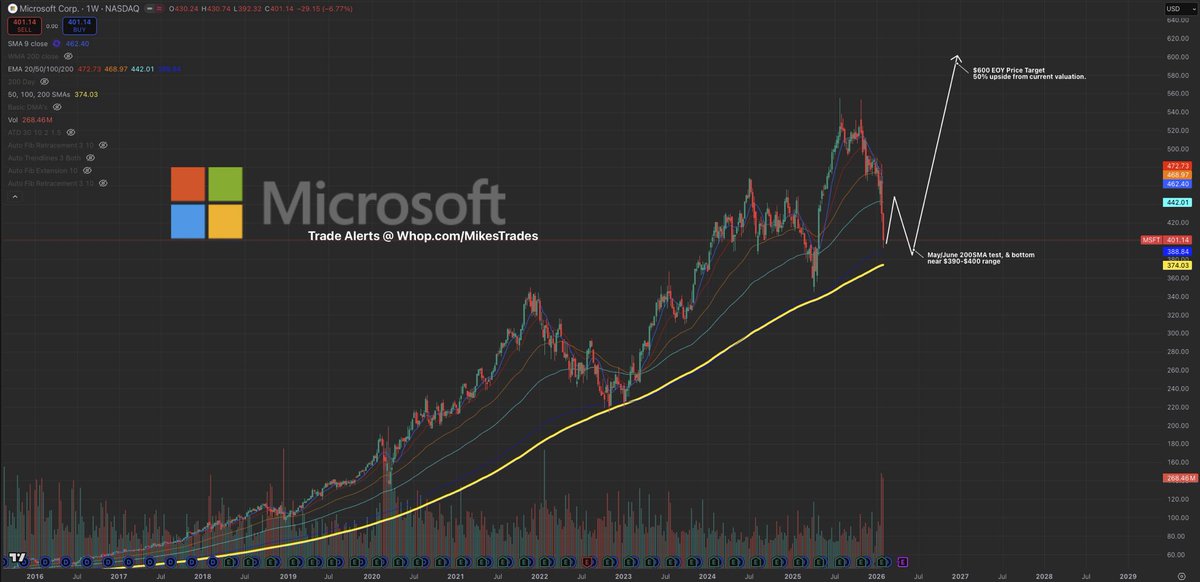 MrMikeInvesting's tweet image. In the past 10 years, $MSFT has seen -25% drawdowns 4 times.

In which includes 2020, 2022, 2025, &amp;amp; finally now.

Following each one of these downside moves, $MSFT fully recovered, &amp;amp; pushed 50%+ higher.

This time will be no different as $MSFT will clear $600+ in 2026.

Bookmark…
