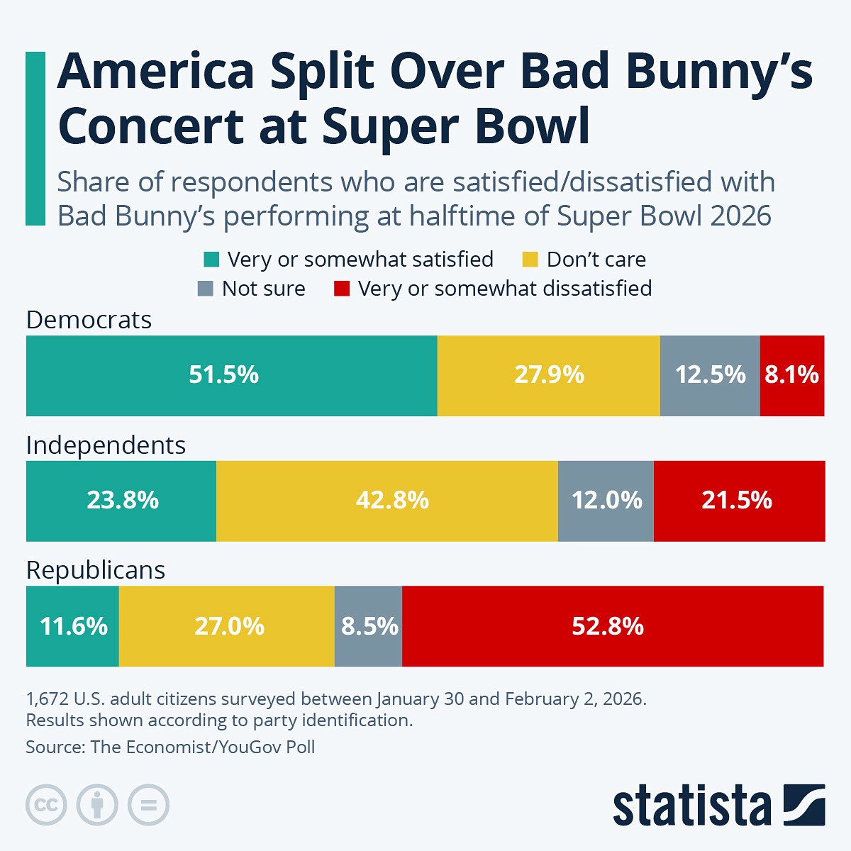Bad Bunny, el Super Bowl y la reacción del público estadounidense 🏈

Una reciente encuesta muestra a un país dividido: casi tantos estadounidenses están satisfechos como insatisfechos con su participación, mientras que una parte importante simplemente no le da importancia. Los