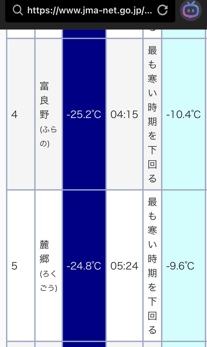tamakin55's tweet photo. 富良野シバレタねぇ🥶 https://t.co/bbtrqIcDpd