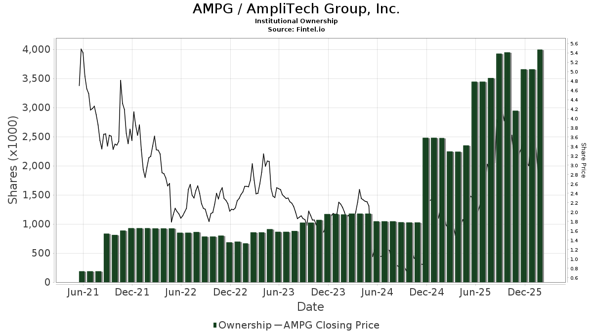 $AMPG Institutional ownership. ATH.