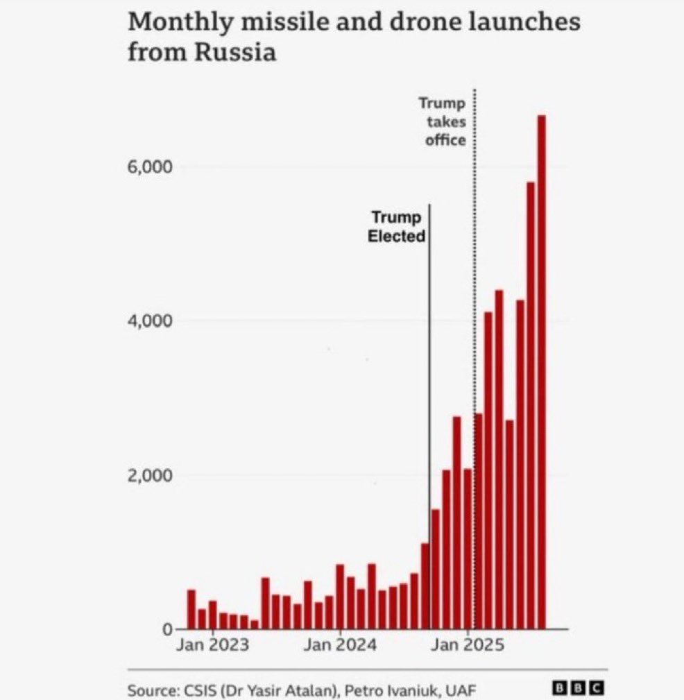 Look at this chart and tell me how much Putin "respects" Trump.

It was US aid, Biden and his policies that kept Putin in check. Trump is allowing all this to happen.