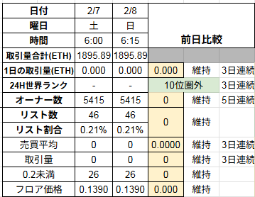 【 #CNP の勝手に相場評価0208】
★バーニン迄14日
★東京キャラスト出展中
★CNPT8369名（+1）10.03円（-1.13）
★オロチT 22524名（+3）9.52円（-0.02)
▲3日連続史上181回目24H商0件
〇取引量　0ETH
〇フロア維持　0.139ETH（-0.001）
〇5日連続オーナー数維持　5415名
〇リスト維持　46件
⬇️