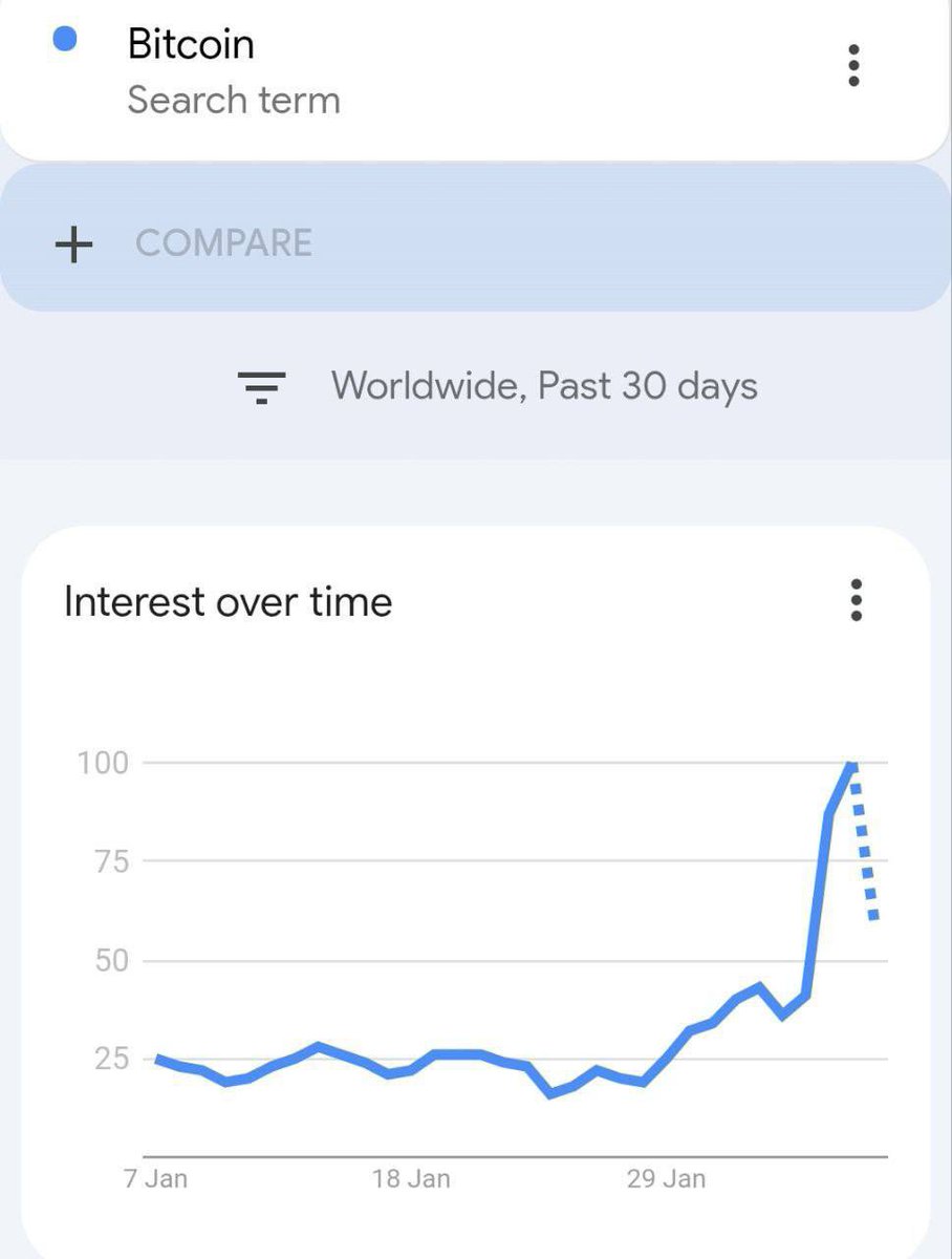 wolffiefx's tweet photo. #BTC Google searches for Bitcoin formed a 12-month high before suddenly crashing. https://t.co/0oWNvVEImx