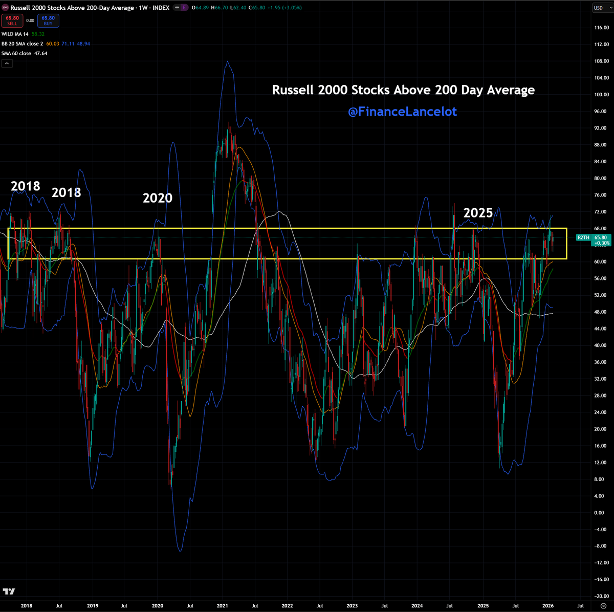 The general public is really underestimating the possibility of a major "unforeseen" volatility event like Mar 2020 or Feb / Oct 2018.

The Russell 2000 % of stocks above the 200 day average is right at the level where it usually peaks out before a sudden commodity selloff.