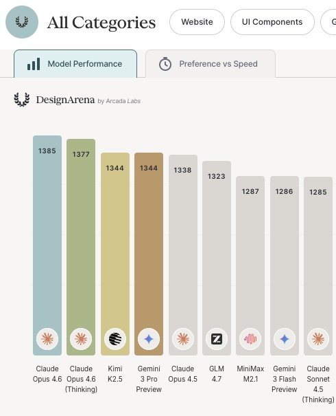 DesignArena bar chart