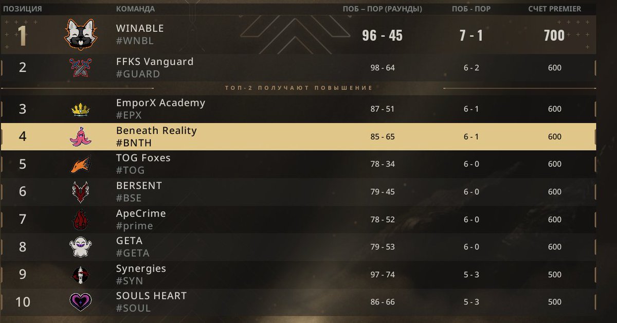 Went 2-0 today in Premier, atleast smth for today.

6-1 rn

Shoutout to <a href="/ItsmeDaru/">Daru</a> Goated Sub