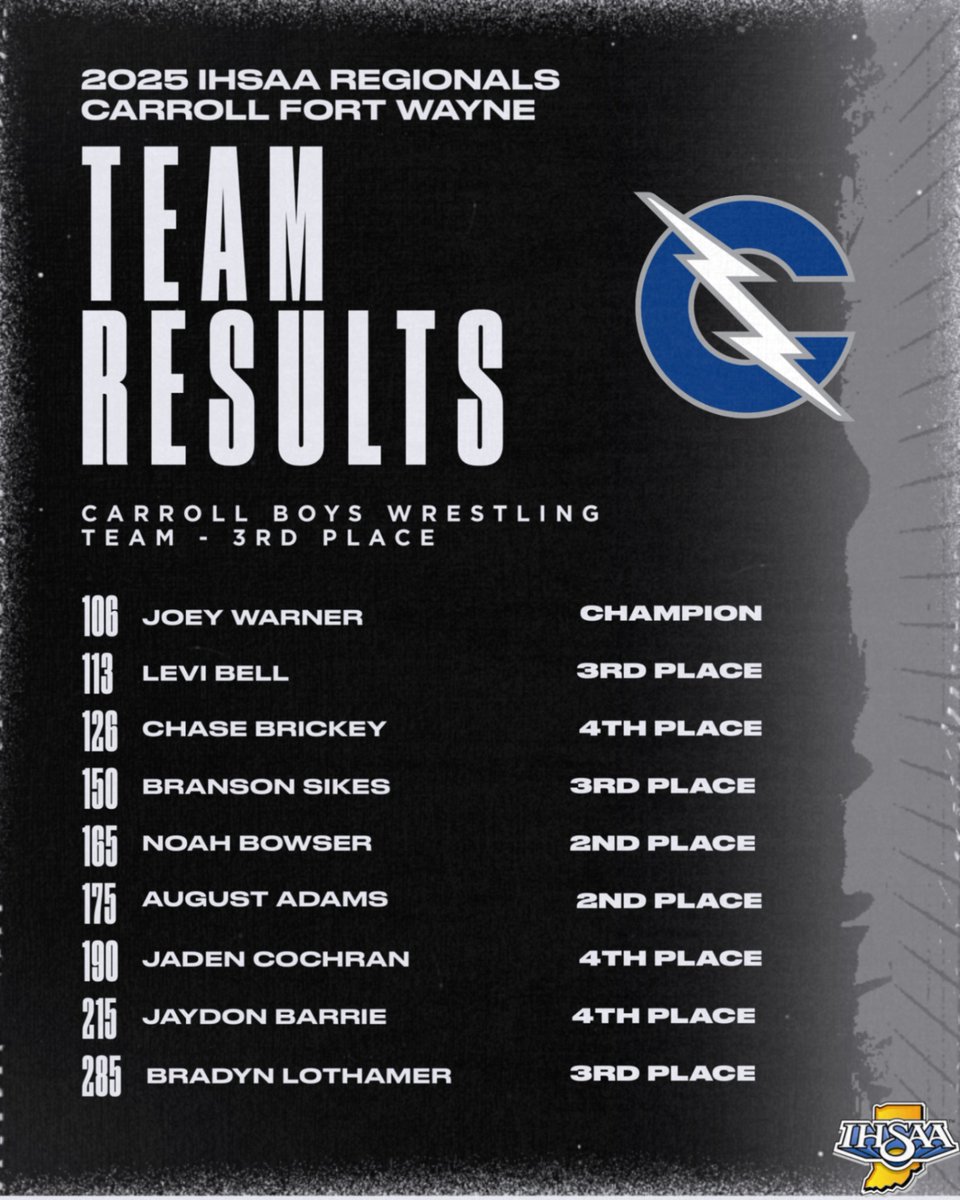 Final results from Regionals today. Next up is Semi-State next weekend at the Allen County War Memorial Coliseum.
