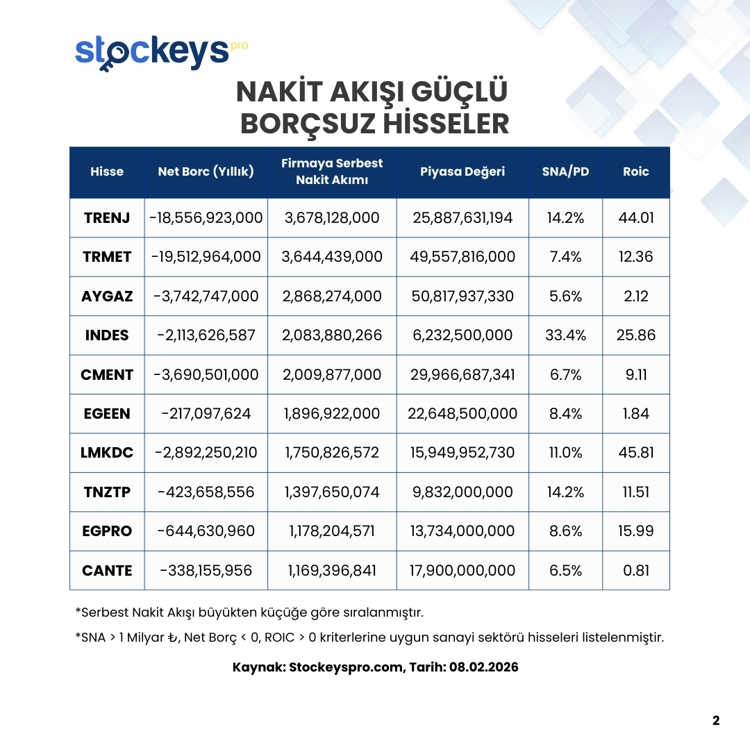 NAKİT AKIŞI GÜÇLÜ BORÇSUZ HİSSELER

Bu analizle şunlara bakıyoruz:

Net Borç: Şirketin gerçek borç yükü ne kadar?
Serbest Nakit Akımı (FCFF): Operasyondan yaratılan ve dağıtılabilir nakit gücü.
Piyasa Değeri: Şirket piyasada nasıl fiyatlanıyor?
SNA / PD: Piyasa değerine göre