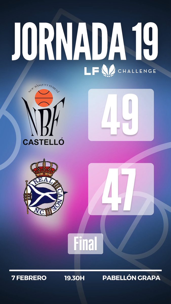 NBF_Castello's tweet photo. ‼️𝙁𝙄𝙉𝘼𝙇 𝙋𝘼𝙍𝙏𝙄𝘿𝙊 🆚 @realcanoe | #LFChallenge‼️
👏🏽 ¡Nos llevamos una victoria importantísima en casa! ¡Seguimos equipo! ¡YA VAN 7!
#amuntnou🩵🩷 #orgullodeclub https://t.co/nnqY5Hhj3R