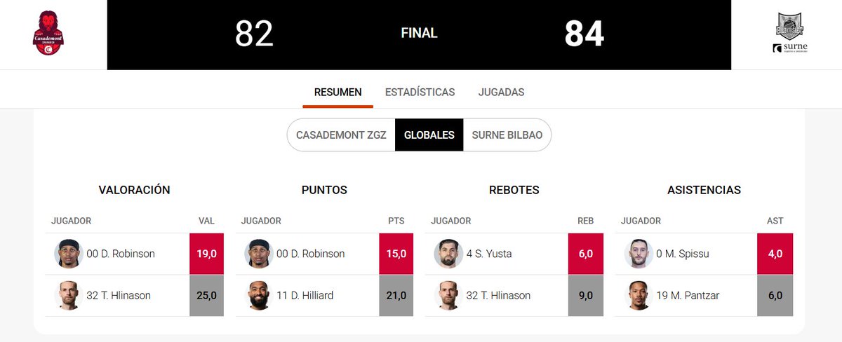 📊 ¡Estadísticas FINALES del <a href="/casademontBZ/">Casademont Zaragoza</a> 🆚 Surne <a href="/bilbaobasket/">Surne Bilbao 😎</a>!

2⃣5⃣ Tryggvi Hlinason 
2⃣3⃣ Darrun Hilliard
1⃣9⃣ Devin Robinson
1⃣3⃣ Harald Frey
1⃣3⃣ Isaiah Washington

#SuperManagerACB | #LigaEndesa