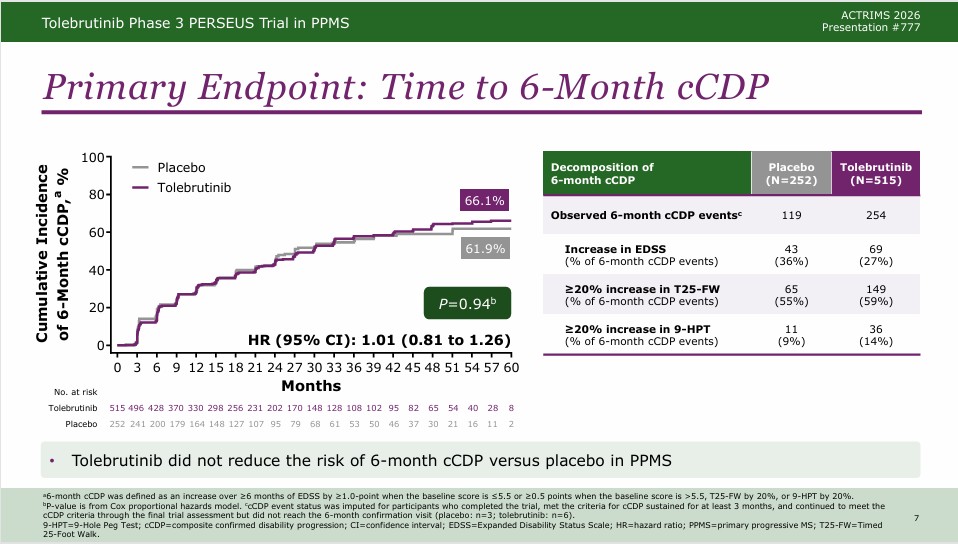 drbarrysinger's tweet photo. Phase 3 PERSEUS trial results in primary progressive multiple sclerosis #PPMS patients. No significant benefit of #tolebrutinib vs. placebo on primary endpoint of time to 6-month cCDP (disability measure). However, positive impact of brain volume.
@ACTRIMS #ACTRIMSForum https://t.co/Ss545G6JvU