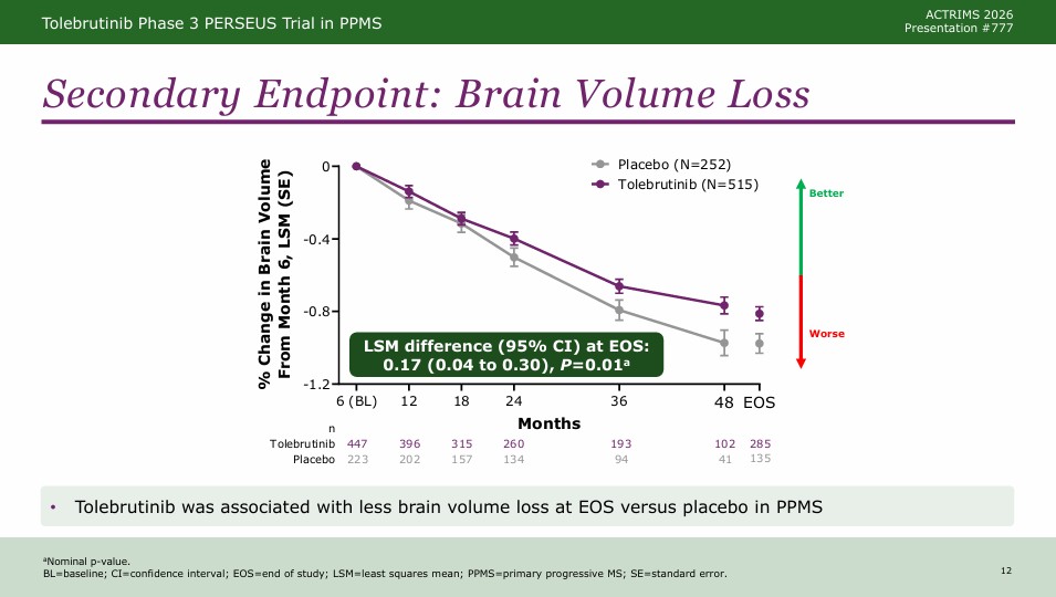 drbarrysinger's tweet photo. Phase 3 PERSEUS trial results in primary progressive multiple sclerosis #PPMS patients. No significant benefit of #tolebrutinib vs. placebo on primary endpoint of time to 6-month cCDP (disability measure). However, positive impact of brain volume.
@ACTRIMS #ACTRIMSForum https://t.co/Ss545G6JvU