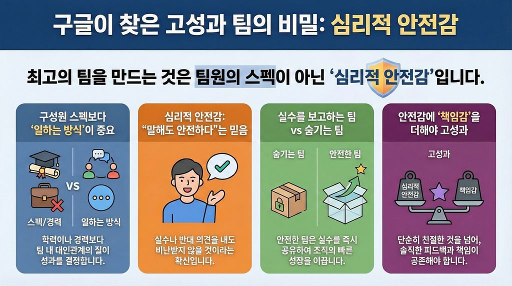 block_atom's tweet image. 구글이 2012년부터 2년간 180개 팀을 해부했다.
250개 이상의 변수를 분석했다.
코드명: 프로젝트 아리스토텔레스.

질문은 단순했다.
"왜 어떤 팀은 성과를 내고, 어떤 팀은 망하는가?"

처음엔 당연한 답을 예상했다.

똑똑한 사람들을 모으면 되겠지.
학력, 경력, 기술 스택이 좋으면 되겠지.…