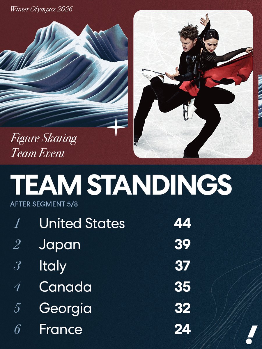 YahooSports's tweet image. The U.S. takes a 5 point lead in the figure skating team event after a 9 point win from Madison Chock and Evan Bates in the free dance 🇺🇸