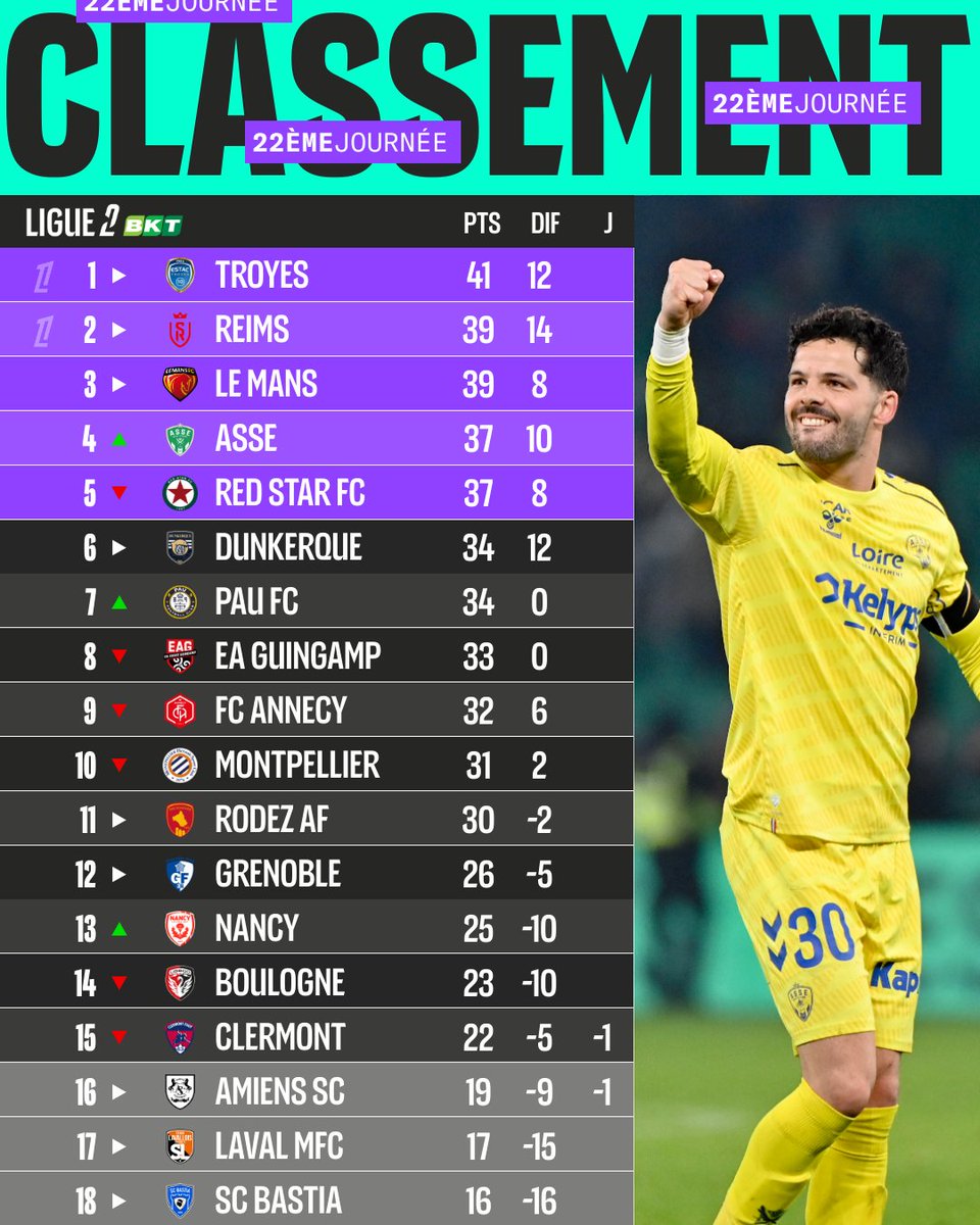 La lutte pour la montée s'annonce folle ! 🍿